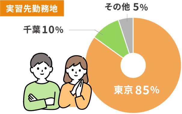 実習先勤務地のグラフ・東京が85％・千葉10％・その他5％