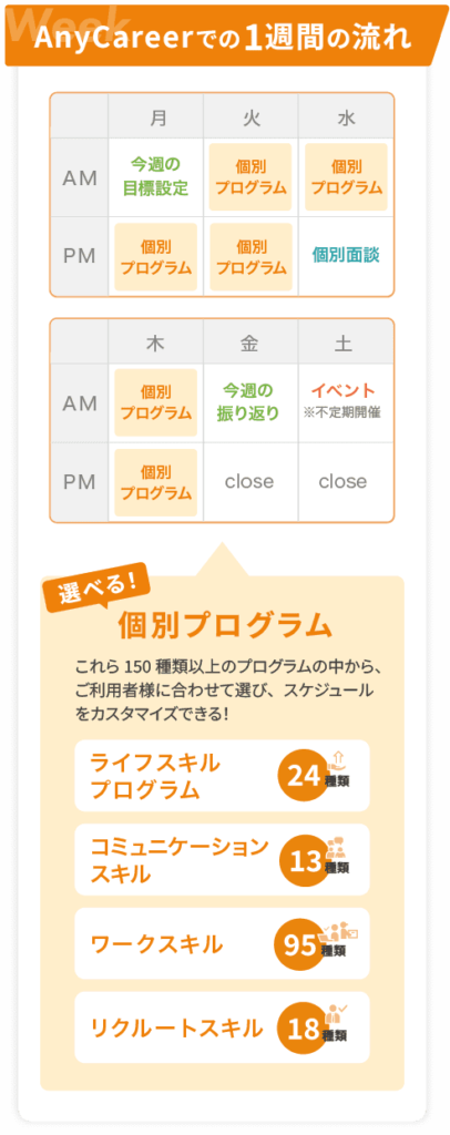 AnyCareerでの一週間の流れ。選べる個別プログラム！150種類以上のプログラムの中からご利用者様に合わせてスケジュールをカスタマイズできる！